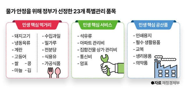 물가 안정을 위해 정부가 선정한 23개 특별관리 품목.