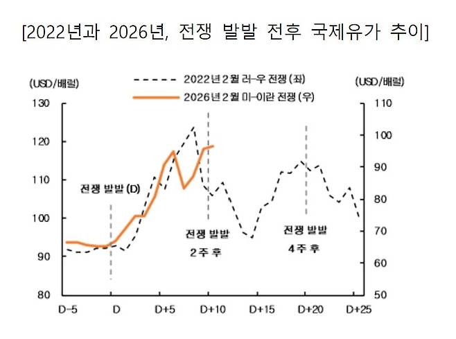 2022년과 2026년, 전쟁 발발 전후 국제유가 추이/자료=KB국민은행