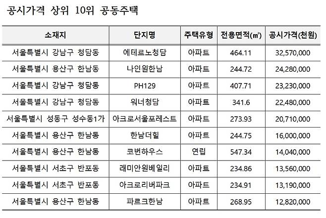 2026년 공시가격 상위 10위 공동주택 /자료=국토교통부