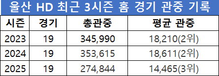 울산 HD의 최근 3시즌 홈 경기 관중 기록. 표=이근승 기자