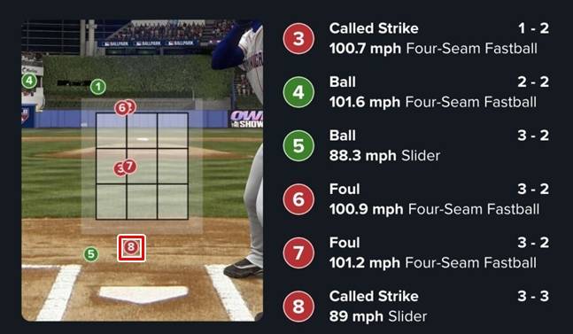 마지막 8구째가 스트라이크존 기준에 찍힌 모습. /사진=메이저리그 게임데이 캡처