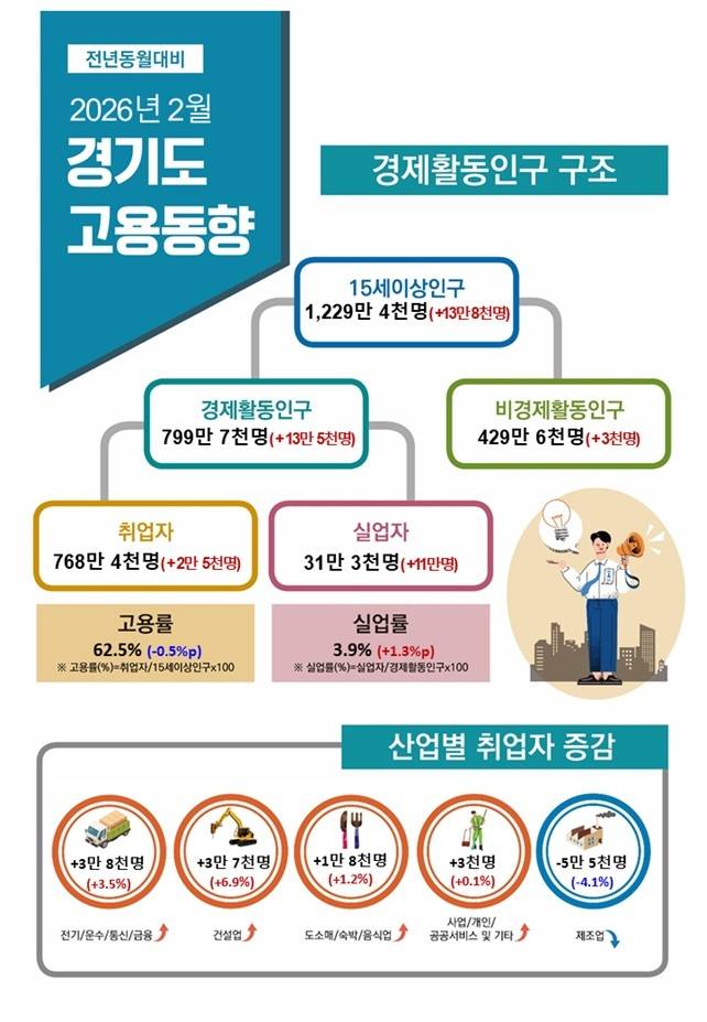 2월 경기도 고용동향.
