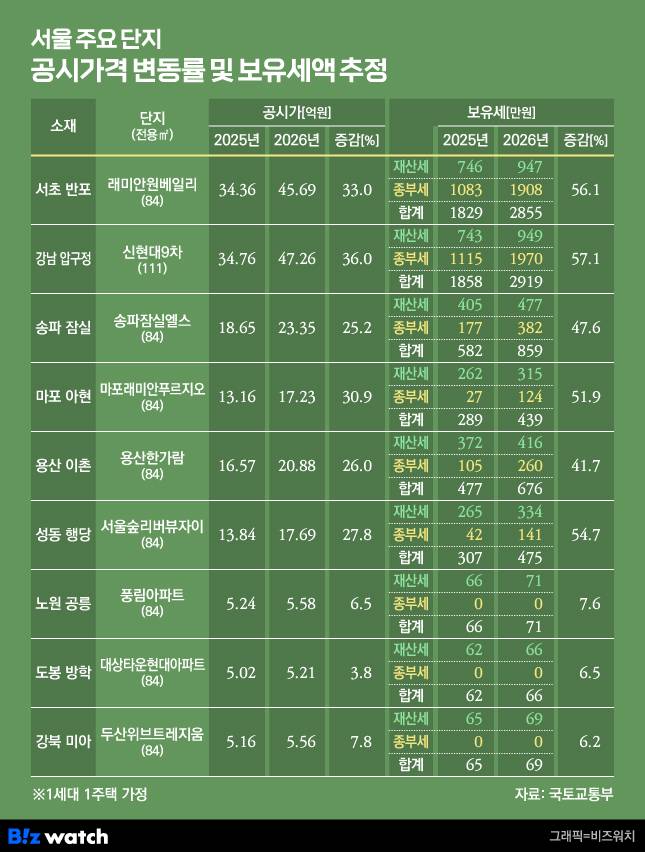 국토교통부 2026년 보유세액 및 공시가액 추정./그래픽=비즈워치