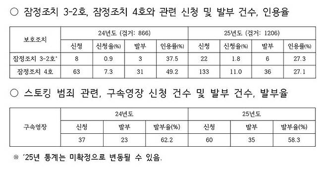 경기북부청 잠정조치 인용률 자료