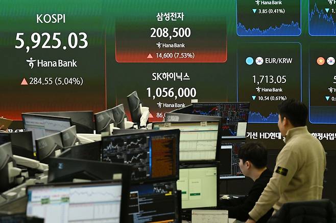 코스피가 5% 넘게 급등해 5900선을 재돌파한 18일 서울 중구 하나은행 딜링룸에서 직원들이 업무를 보고 있다. 이날 코스피는 전장보다 284.55포인트(5.04%) 오른 5925.03에 거래를 마감했다. 권욱 기자