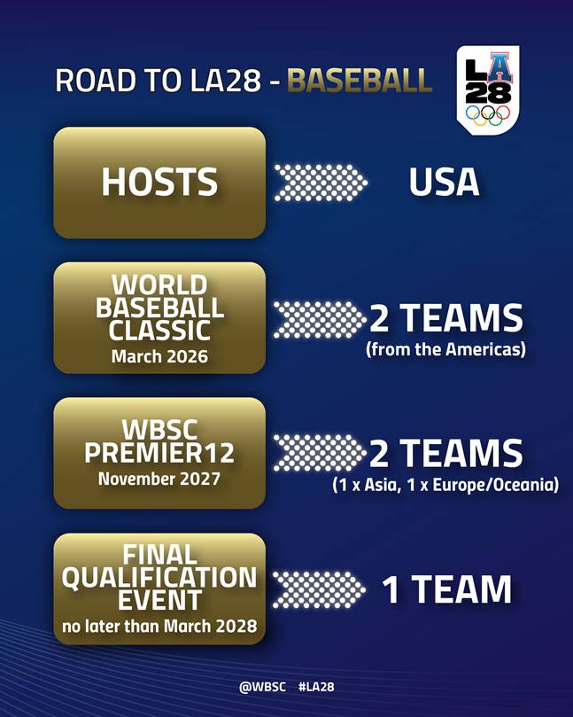 2028 LA 올림픽 야구 출전권 분배 방식. /사진=WBSC 홈페이지 캡처