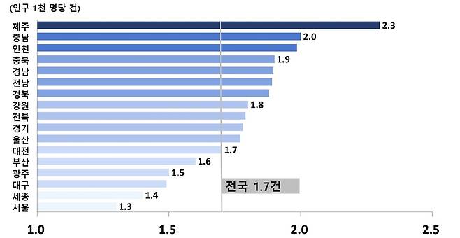 2025년 전국 시도 별 조이혼율 현황 / 사진=국가데이터처