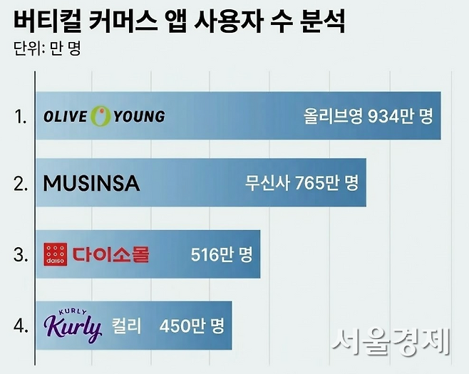 자료=와이즈앱·리테일, 툴 제공=제미나이