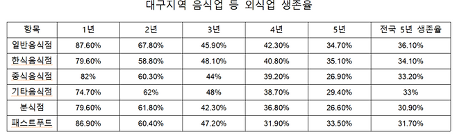 대구지역 음식업 등 외식업 생존율. <출처 국세청>