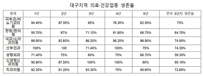 대구지역 의료·건강업종 생존율. <출처 국세청>