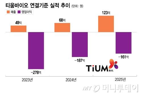티움바이오 연결기준 실적 추이/그래픽=이지혜