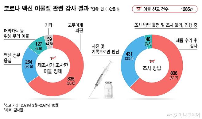 코로나 백신 이물질 관련 감사 결과/그래픽=김지영