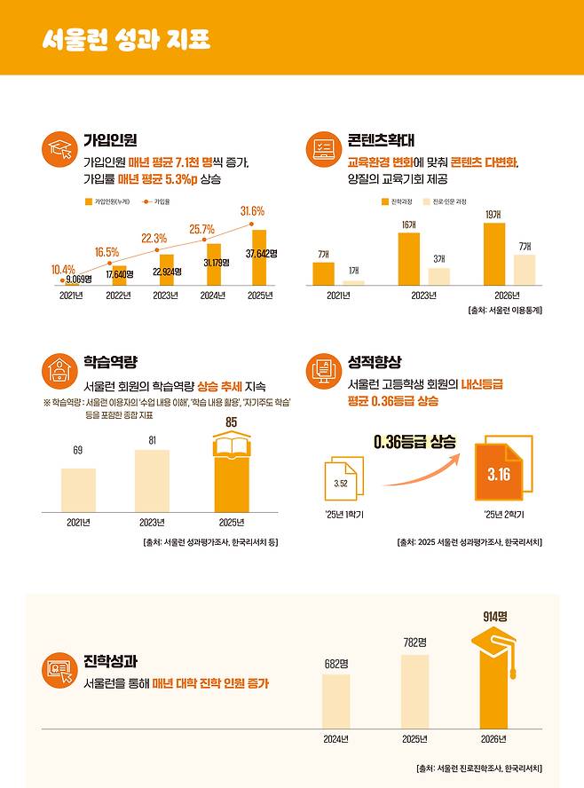 서울런 성과지표