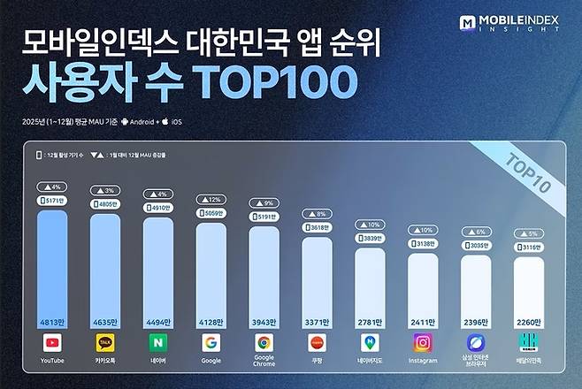 2025년 대한민국 모바일 앱 순위 사용자수. 아이지에이웍스 모바일인덱스