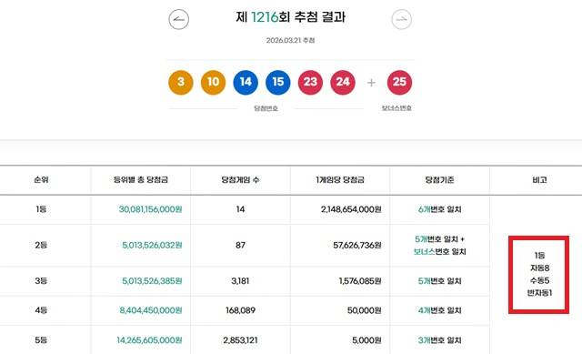 1216회 1등 14게임 21일 동행복권 추첨 결과에 따르면 1216회 로또당첨번호 조회 1등 당첨 14게임 중 8게임은 자동으로 구매됐다. 나머지 5게임과 1게임은 각각 수동과 반자동으로 터졌다. /동행복권 캡처