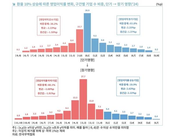 환율 10% 상승에 따른 영업이익률 변화, 장기 때 악영향이 커진다. /한국무역협회