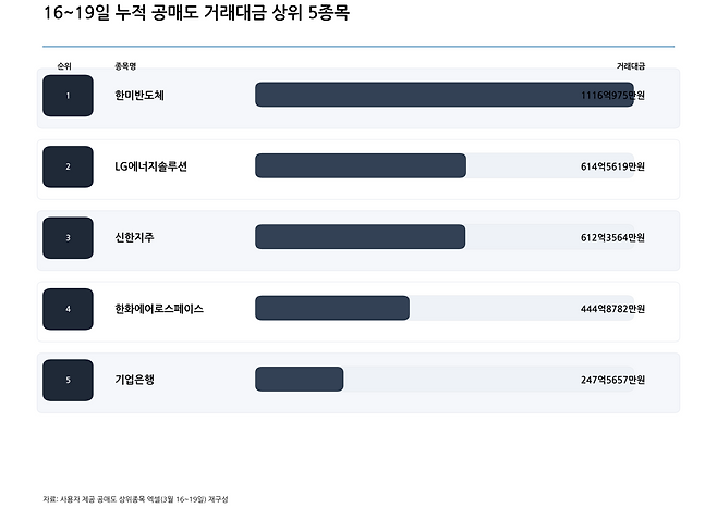 16~19일 누적 공매도 거래대금 상위 5종목.(출처=한국거래소)