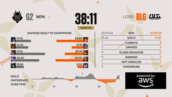 22일 브라질 상파울루에서 열린 '2026 리그 오브 레전드 퍼스트 스탠드 토너먼트(FST)' 결승전 1세트 G2가 BLG를 잡아 1승을 먼저 챙겼다. /사진=라이브영상 캡처