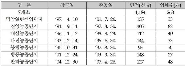 김해시 노후 산업단지 현황. /김해시