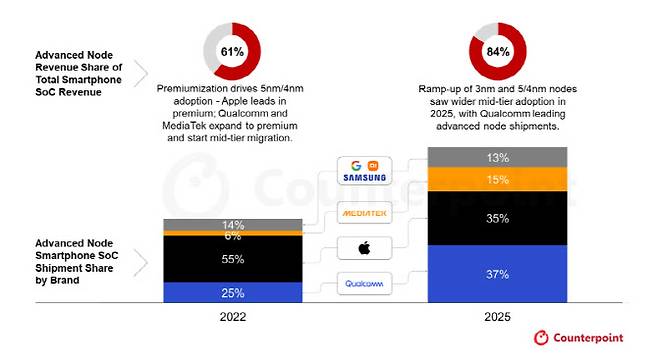글로벌 스마트폰 SoC 출하량(벤더별공정 노드별) 전망 보고서(2026년 3월호).(사진=카운터포인트리서치)
