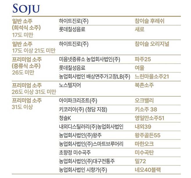 2026 대한민국 주류대상 소주 부문 수상작