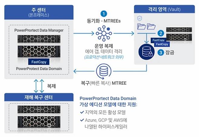 파워프로텍트 데이터 도메인의 사이버 복구 기능