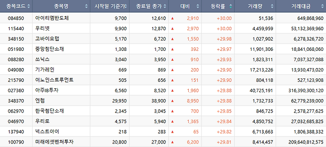25일 코스닥 상한가 종목.(자료=한국거래소)