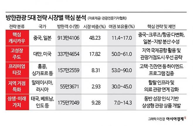 방한관광 5대 전략 시장별 핵심 분석. 자료 관광전문기자협회