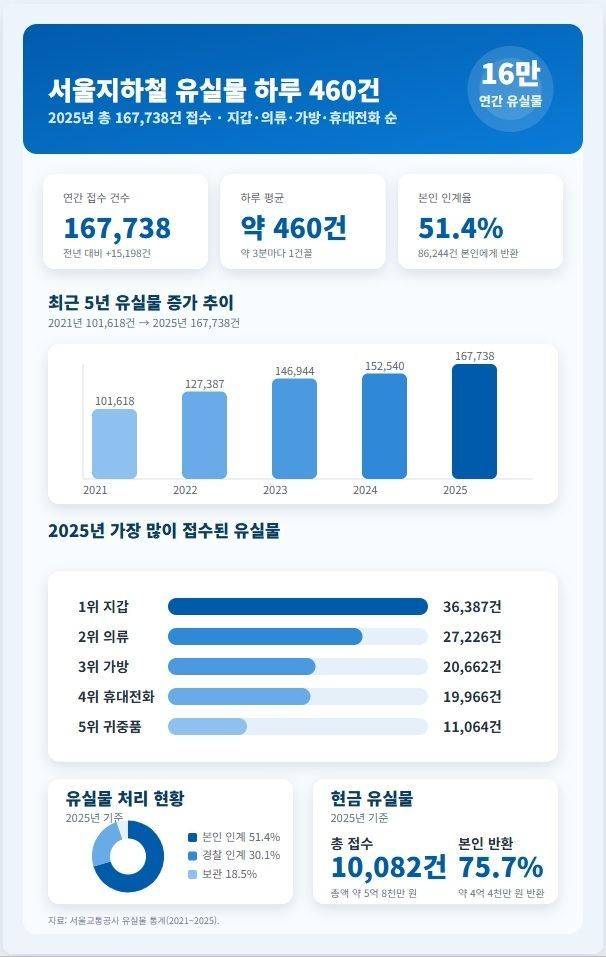서울 지하털 2025년 유실물 인포그래픽. 서울교통공사