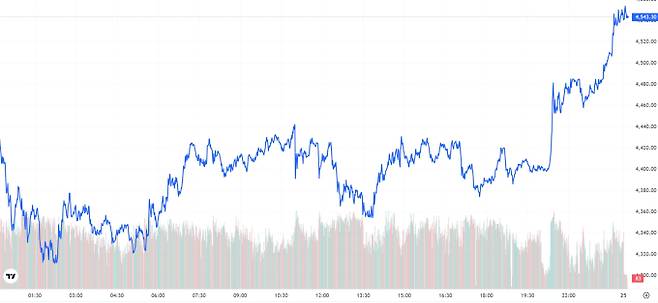 오늘의 금값시세 TV 국제 금시세 2.32% 상승 (4543달러)