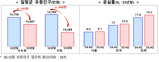 일평균 유동인구 및 공실률. ⓒ재정경제부