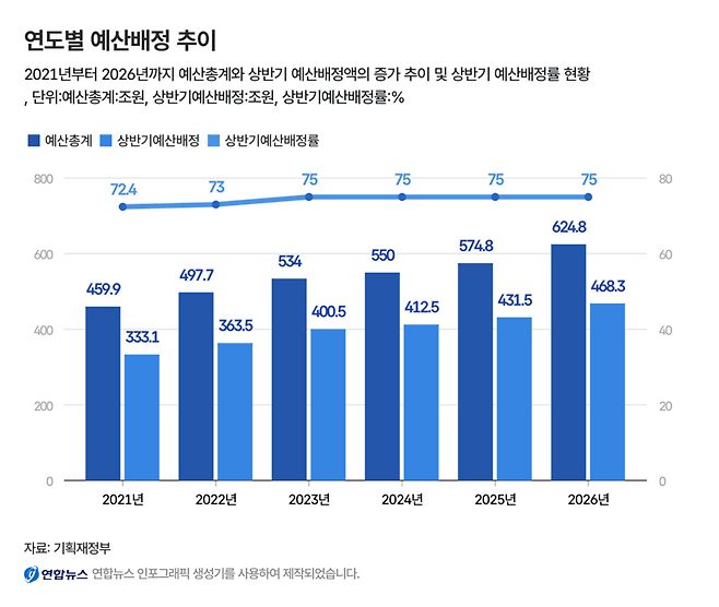 연합뉴스가 개발한 ‘AI인포그래픽’으로 만든 차트형 그래프.
