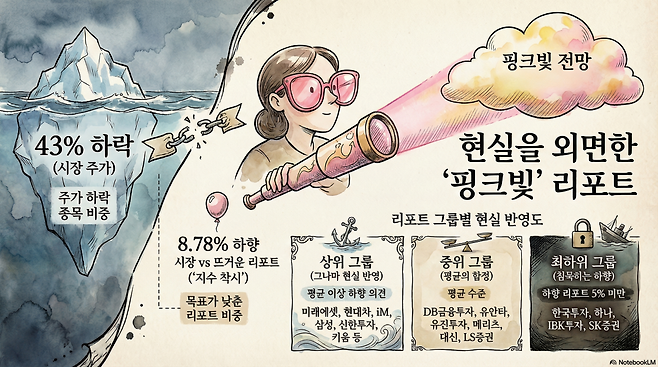 25일 금융투자업계에 따르면 20개 주요 증권사의 목표주가 하향 리포트 비중은 평균 8%대에 그친 가운데 일부 증권사는 ‘목표가 하향’ 리포트가 2%대에 그치는 것으로 나타났다.(출처=노트북LM)