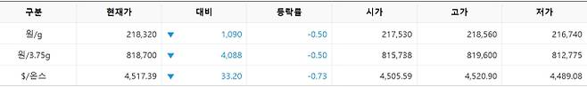 한국거래소(KRX) 금시장 국내 금 시세, 국제 금값 bnt, 한국거래소 금시세(금값) 0.52% 하락