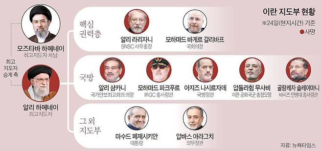 이란 지도부 현황 그래픽 이미지. 자료 뉴욕타임스
