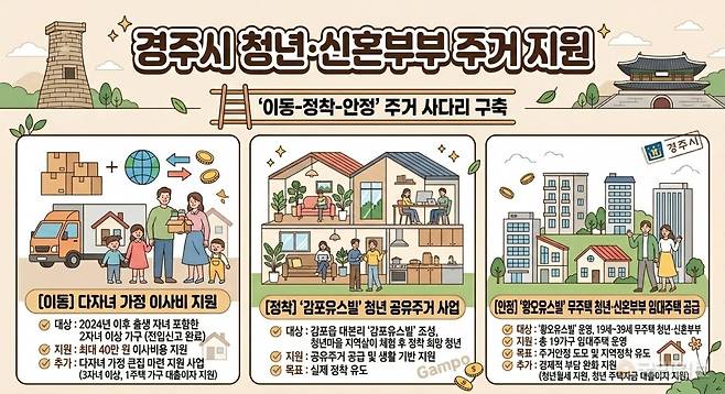 경주시가 청년과 신혼부부, 다자녀 가정의 정착을 지원하기 위해 주거 사다리 정책을 추진한다. 경주시 제공