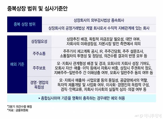 중복상장 범위 및 심사기준안(2분기 의견수렴 예정)/그래픽=윤선정