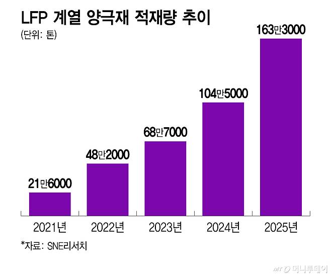 LFP 계열 양극재 적재량 추이/그래픽=이지혜