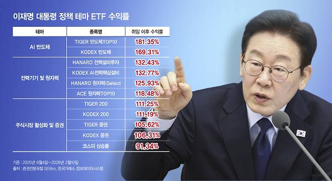 이재명 정부의 정책 테마는 AI와 에너지, 주식시장이 핵심이다. 이 중 AI 반도체 관련 ETF의 수익률이 가장 높았다. /사진=강지호 기자