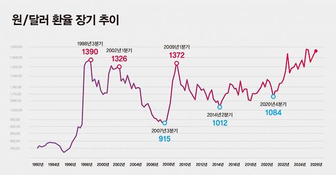 분기말 종가 기준 원/달러 환율의 장기 추이 그래프. 현재의 1400원대 환율은 1998년 IMF 외환위기, 2008년 글로벌 금융위기 때보다 높은 수준이다. 원/달러 환율의 저점 역시 2000년대 이후 꾸준히 높아지고 있다. /그래프=강지호 기자