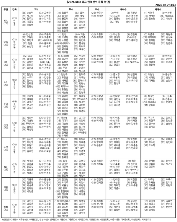 개막 엔트리(표=KBO)