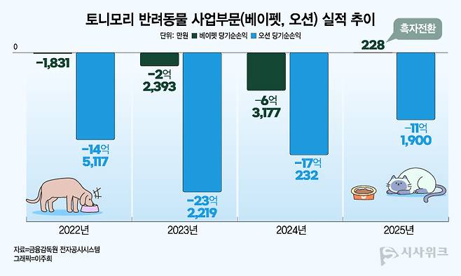 펫푸드 사업이 돌파구가 될 것이라는 기대와는 달리, 토니모리 연결 기준 반려동물 사업부문(오션+베이펫) 합산 매출은 3년 연속 하락세를 보였다. / 그래픽=이주희 기자
