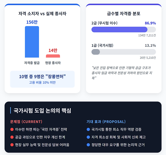 2024년 기준 사회복지사 자격 156만건, 실제 고용 14만명으로 고용률 10% 수준에 그친다. 2급은 시험 없이 취득 가능해 과잉공급과 저임금 논란이 이어진다. 국가시험 도입이 해법으로 거론된다. /한국사회복지사협회, 구글 제미나이 캔바스 제작 인포그래픽