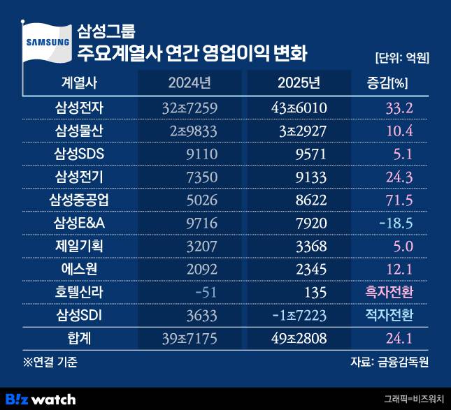 삼성그룹 주요 계열사 연간 영업이익 변화./그래픽=비즈워치