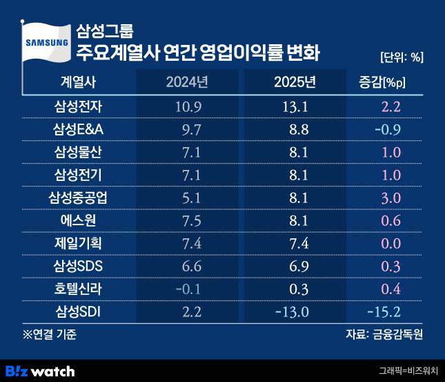 삼성그룹 주요 계열사 연간 영업이익률 변화./그래픽=비즈워치