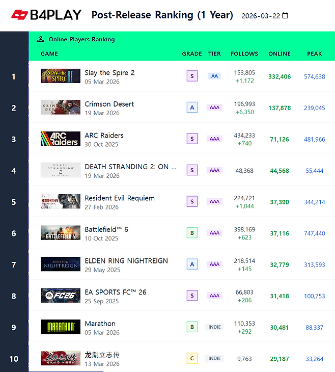 3월22일 기준 스팀 출시 1년 이내 신작 게임 이용자 랭킹(자료 출처=비포플레이(B4PLAY.IO).