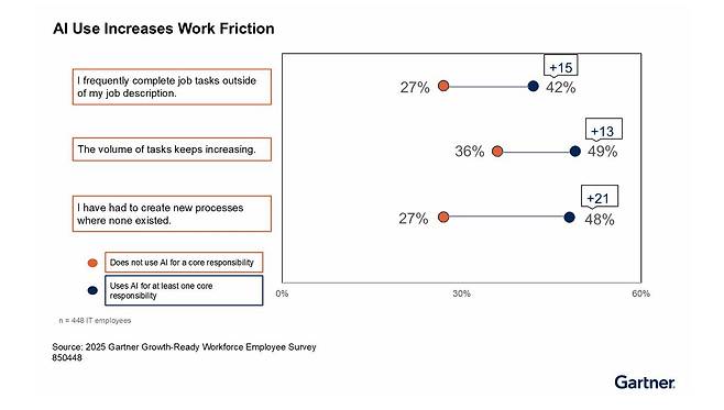 AI 활용은 생산성을 높여주지만, 업무 과정에서 마찰을 증가시킨다 / 출처=가트너