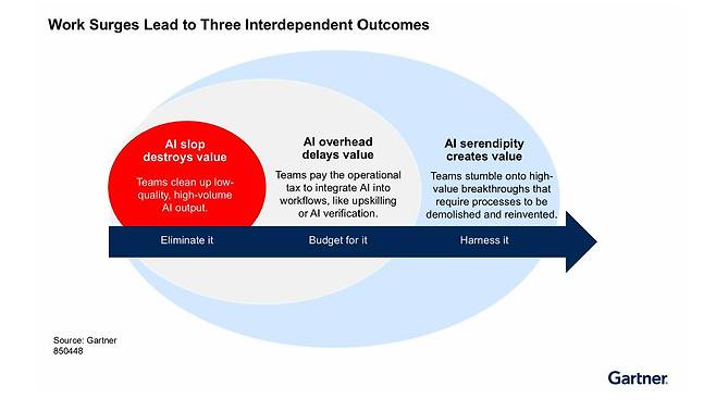 AI로 인한 업무 증가 유형 / 출처=가트너