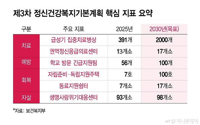 제3차 정신건강복지기본계획 핵심 지표 요약/그래픽=윤선정