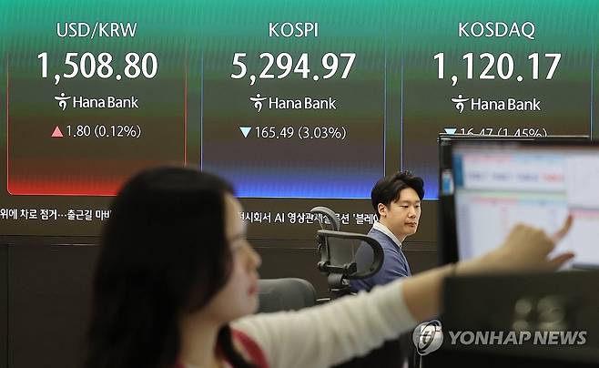 코스피, 5,300선 아래로 하락 출발 (서울=연합뉴스) 김주형 기자 = 코스피가 3% 이상 내려 5,300선 아래로 하락 출발한 27일 서울 중구 하나은행 딜링룸 현황판에 코스피 지수 등이 표시되고 있다.
코스피는 지수는 전장 대비 159.85포인트(2.93%) 내린 5,300.61로 출발해 낙폭을 키우고 있다. 코스닥은 18.12포인트(1.59%) 내린 1,118.52며, 원/달러 환율은 1.6원 오른 1,508.6원이다. 2026.3.27 kjhpress@yna.co.kr